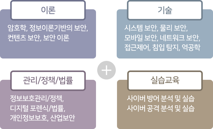 분야